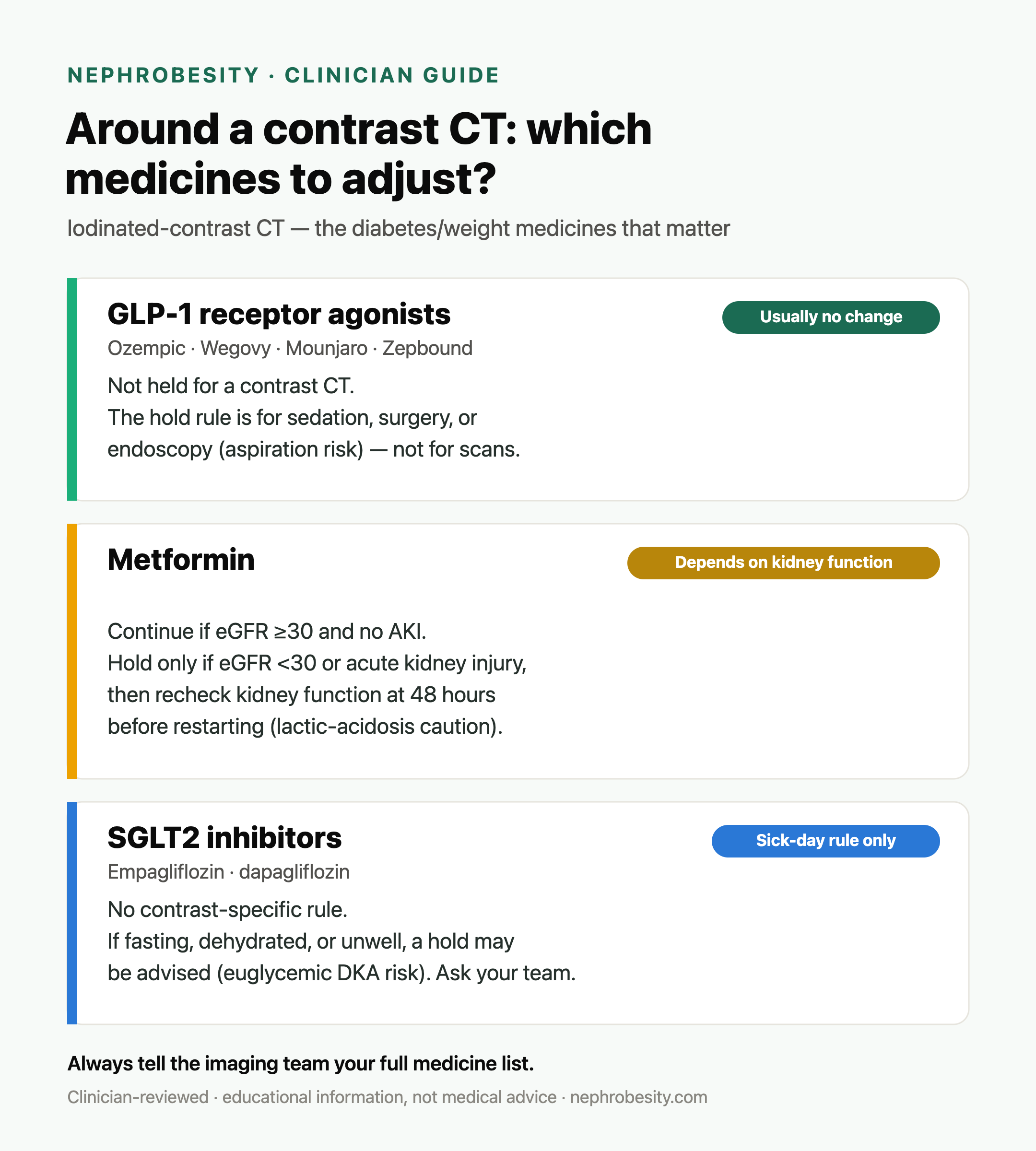 Which medicines to adjust before a contrast CT: GLP-1 usually no change, metformin only if eGFR under 30 or AKI, SGLT2 sick-day rule